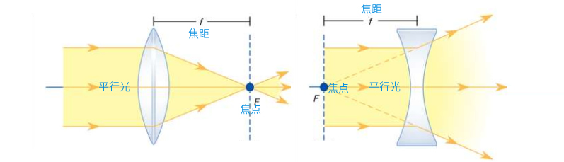 透鏡原理