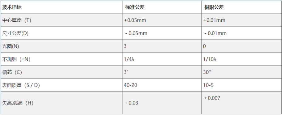 雙凹透鏡簡介以及加工能力