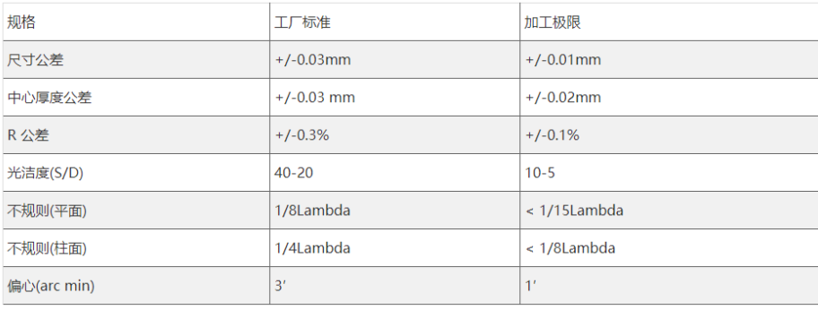 平凹柱面鏡簡介以及加工能力