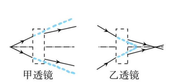 透鏡對比