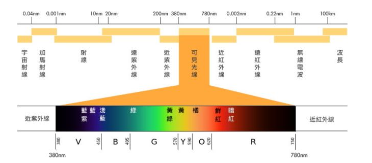 可見光以及光譜顏色波段劃分